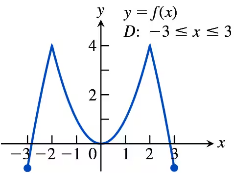 Graph of a function with labeled axes, showing a closed interval from -3 to 3, highlighting points of differentiability.