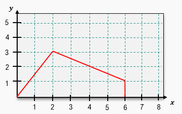Graph of a function y=f(x) with a red line, showing values from x=0 to x=6 and y ranging from 0 to 5.