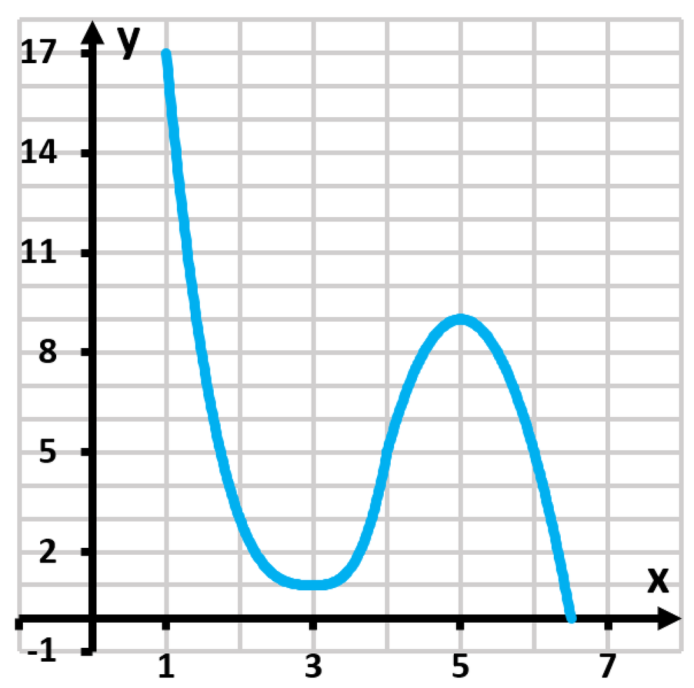 Graph of a function showing extrema with a blue curve plotted on a grid, ranging from x=1 to x=6.5 and y=0 to y=17.