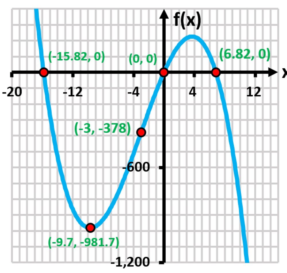 Graph of the function f(x) = x³ - 9x² - 108x, showing critical points and intercepts on a grid.