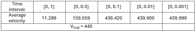Table showing average velocities for time intervals in calculus limits topic.