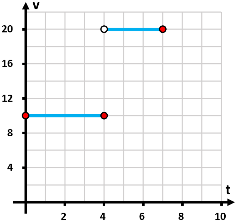 Graph showing velocity over time with two segments: 12 m/s from 0 to 3 seconds, and 20 m/s from 3 to 7 seconds.