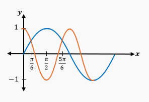 Graph of f(x)=sin x (blue) and g(x)=cos 2x (orange) with shaded area between curves from π/6 to 5π/6.