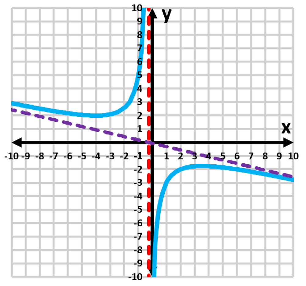 Graph of a function with a blue curve, a dashed purple line, and a red vertical asymptote on a grid.