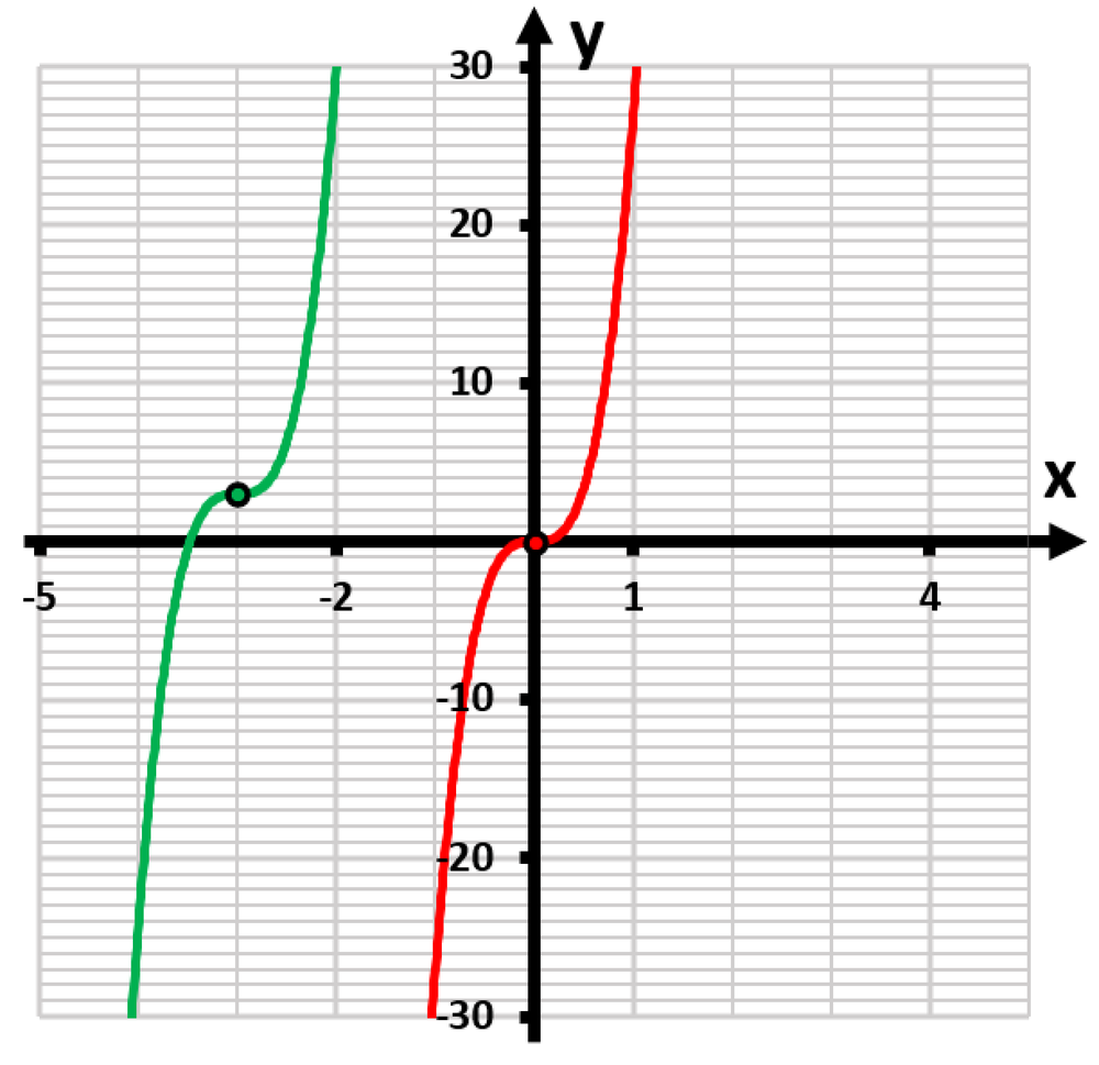 Graph showing a green curve and a red curve, illustrating a transformation with coordinates marked on a grid.