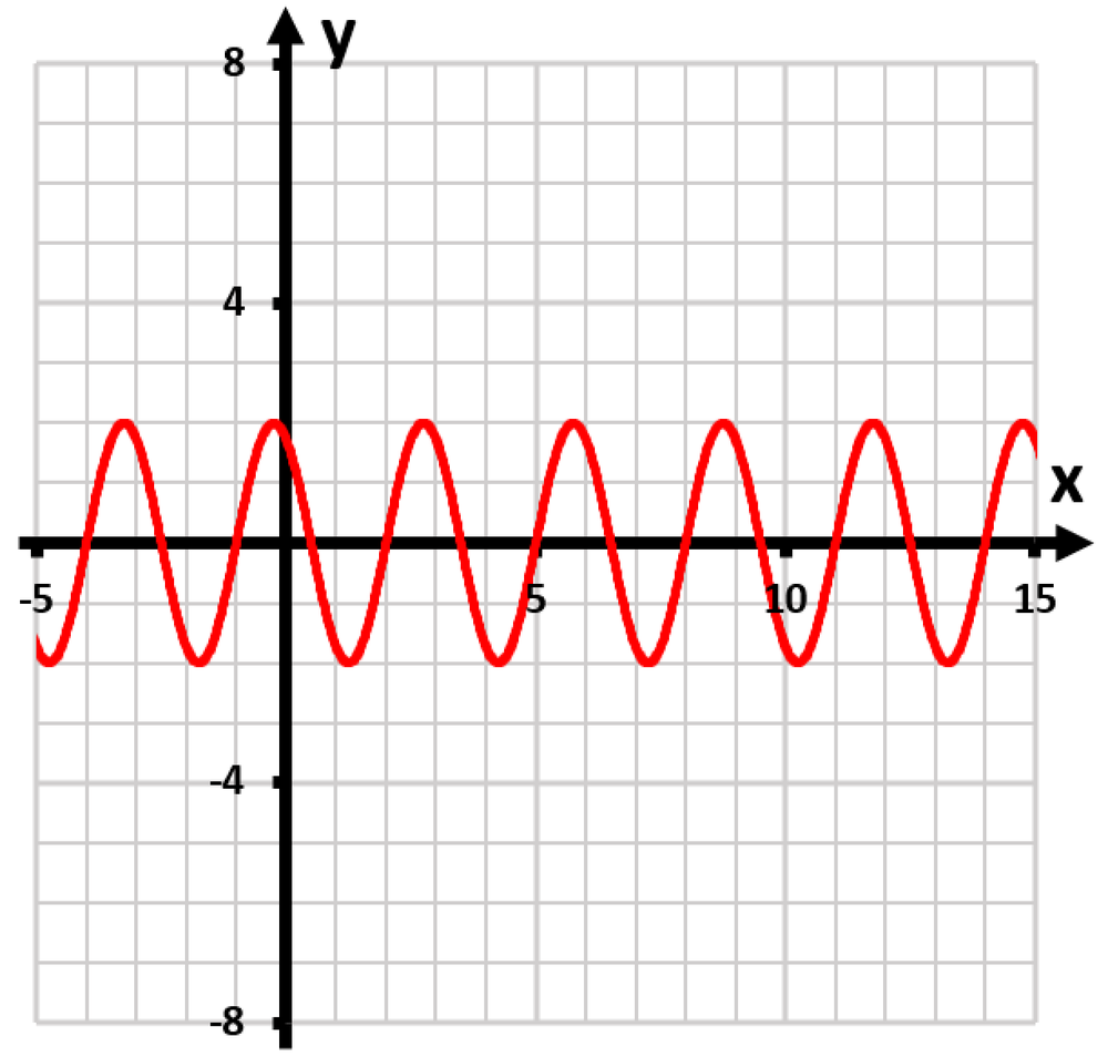 Graph of a sine wave with amplitude -3, period 7, phase shift 7/6, and vertical shift 4, plotted on a grid.