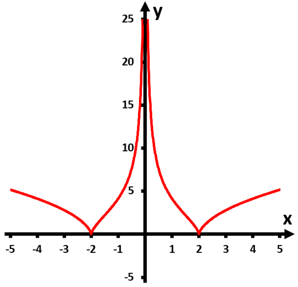 Graph of a function showing behavior near x = -2 and x = 2, with y-axis values ranging from 0 to 25.