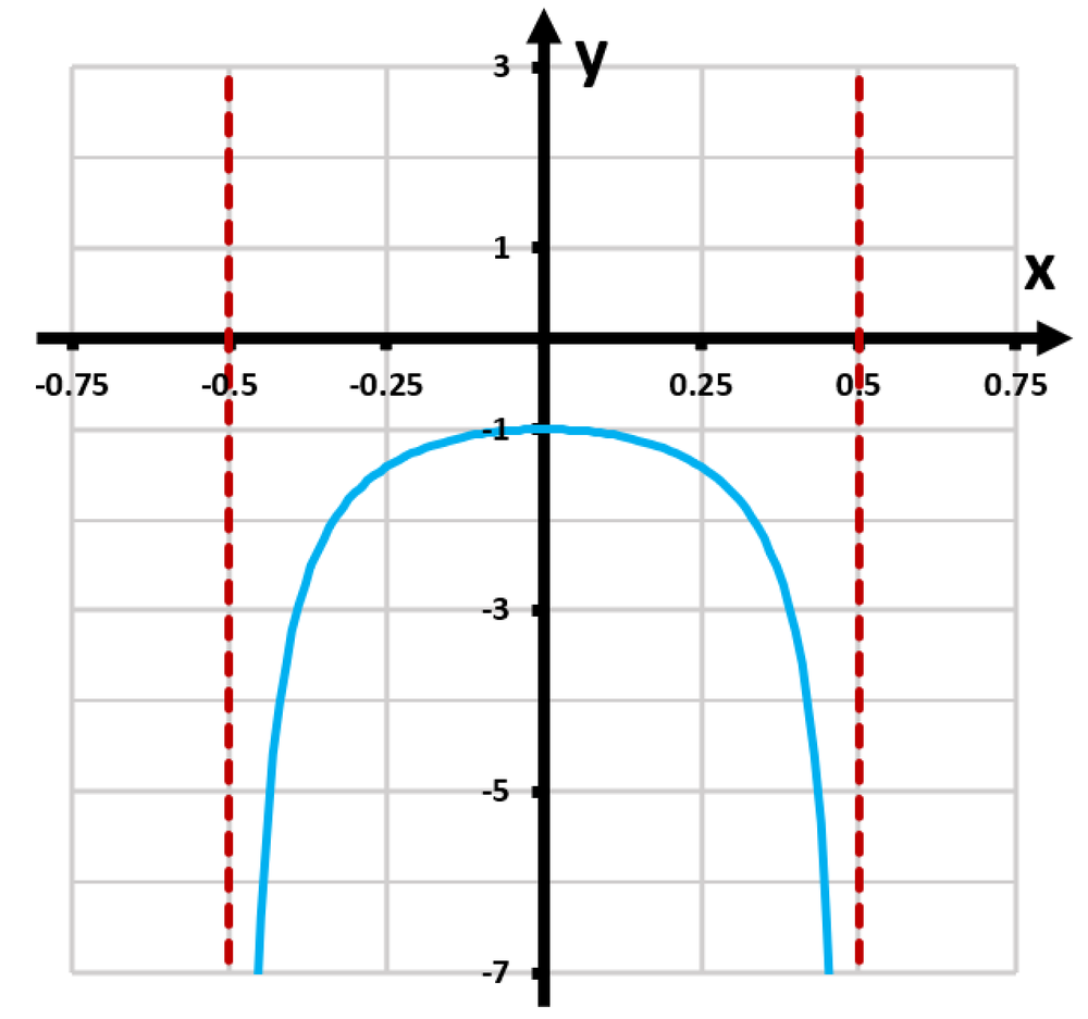 Graph of y=-tan(2πx) showing vertical asymptotes at x=-0.5 and x=0.5, with a period of 1 and odd symmetry.