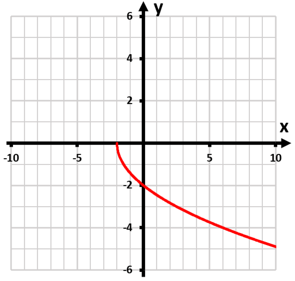 Graph of a transformed function, showing a downward curve in red on a grid with labeled axes.