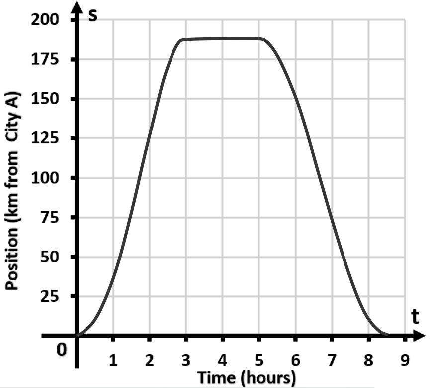 Graph showing the car's position in kilometers from City A over time in hours, illustrating its journey to and from City B.