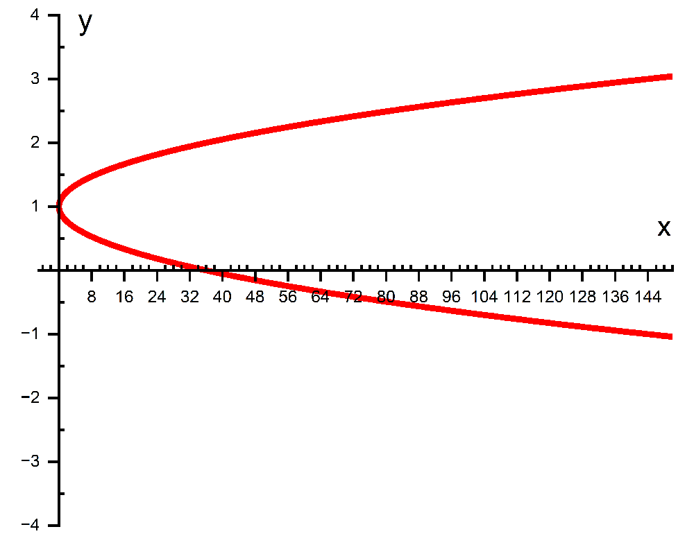 Graph of the curve x equals 36 times y squared, showing a wide parabola opening rightward on labeled axes.