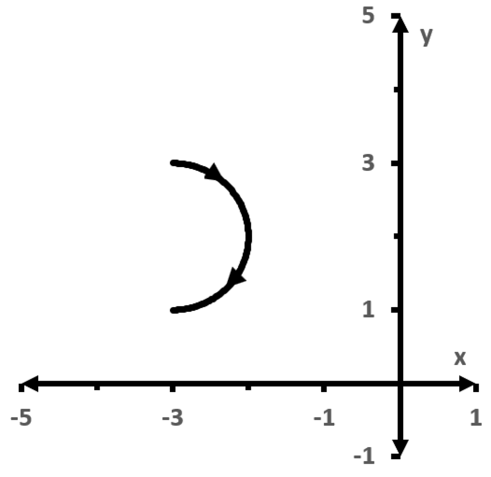 Graph of a semicircular path from (-4,3) to (-2,1) with arrows showing downward motion direction.