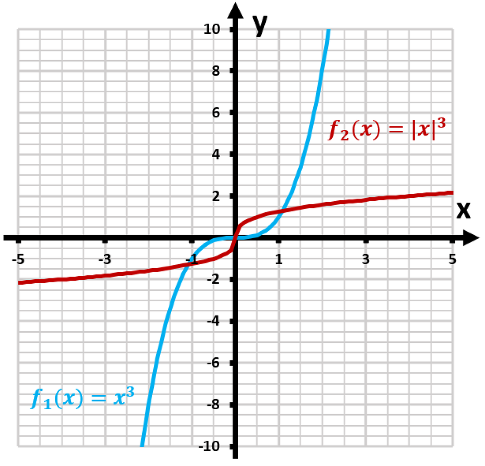 Graph comparing f1(x)=x³ in blue and f2(x)=|x|³ in red, showing how absolute value modifies f1's shape.