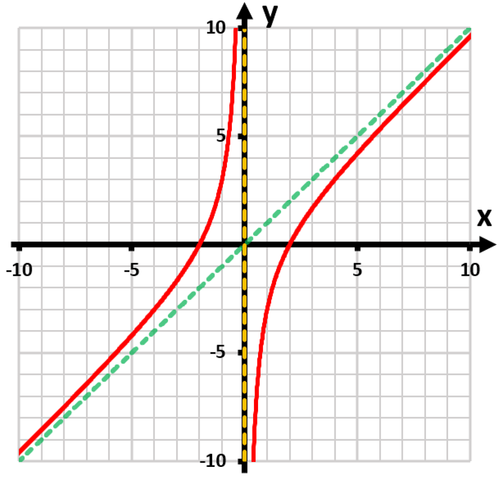 Graph of a rational function with red curves, a vertical yellow asymptote, and a dashed green line representing a horizontal asymptote.