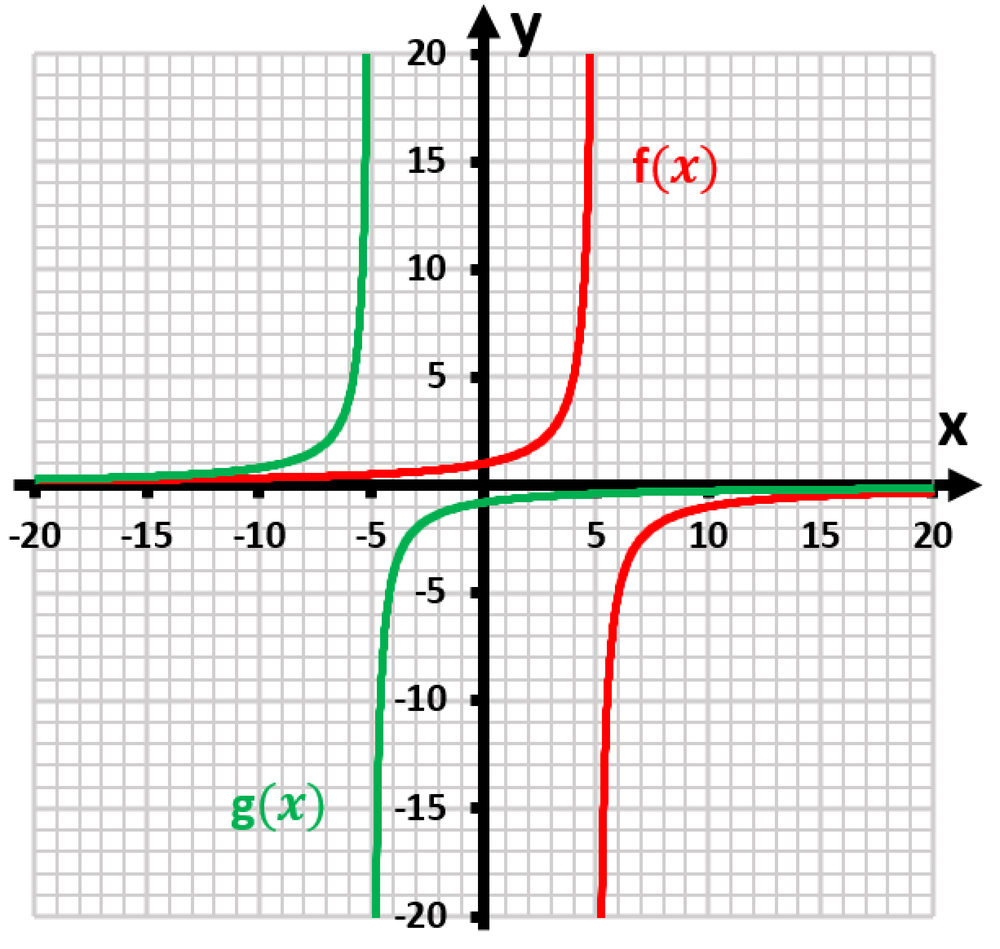 Graph showing two functions, f(x) in red and g(x) in green, plotted on a grid with labeled axes.