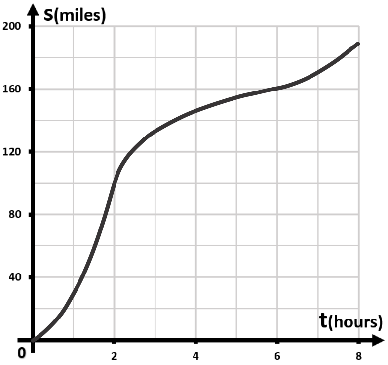 Position-time graph showing a boat's travel along a river, with speed analysis over time from 12:00 P.M. to 8:00 P.M.