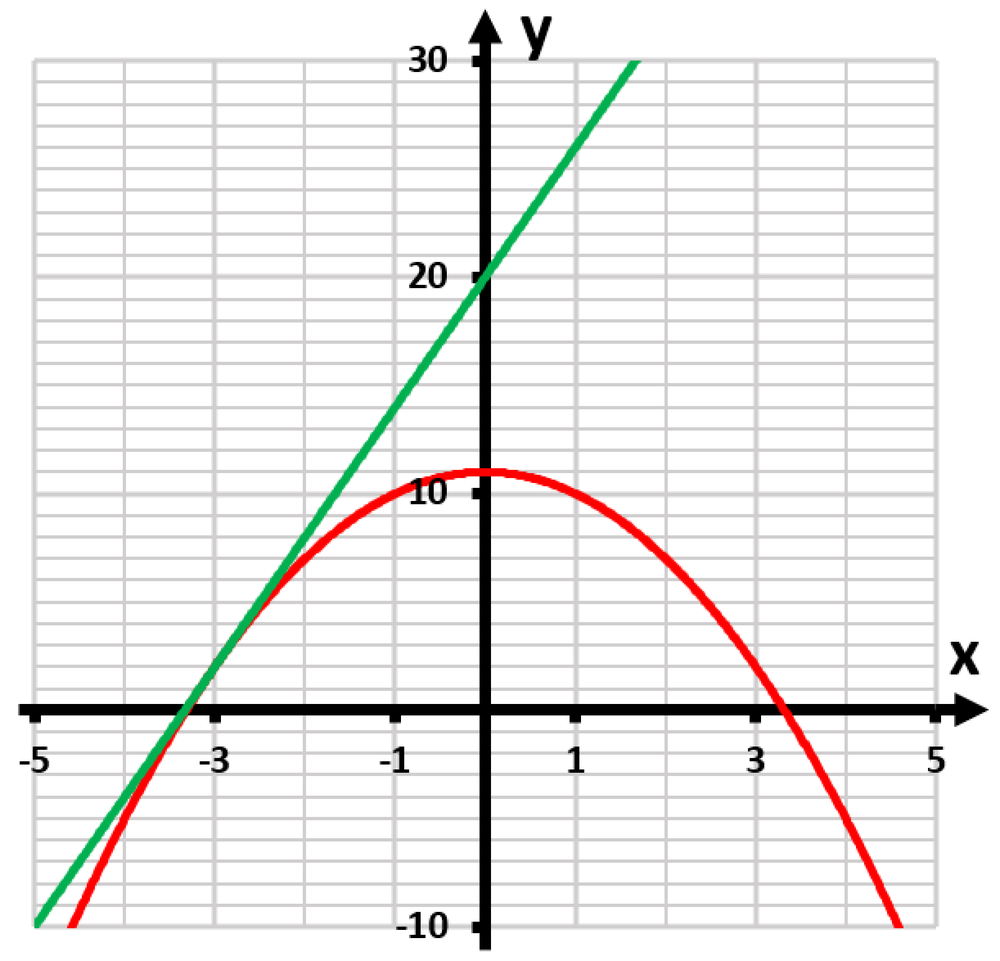Graph showing a red curve of y=11-x² and a green tangent line at the point (3,2) on the coordinate system.