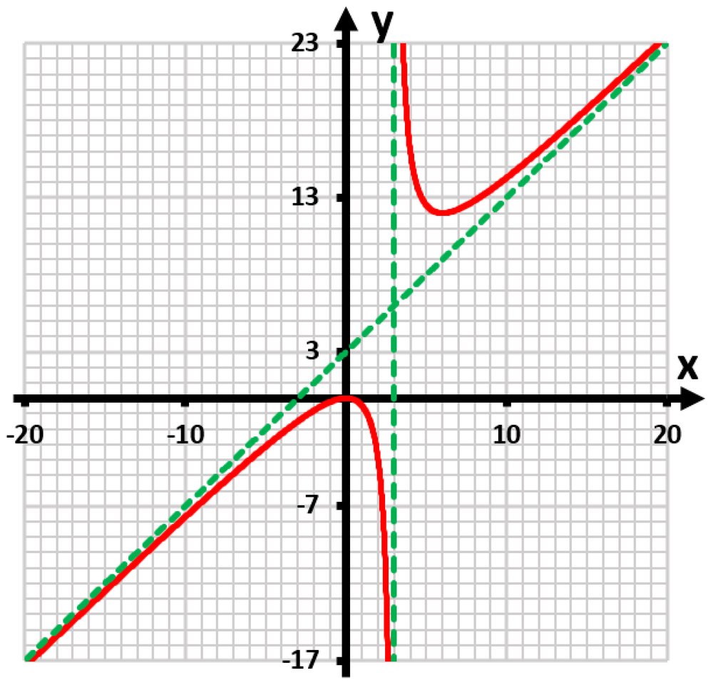 Graph of the rational function y=x²/(x-3) with red curves and green dashed vertical asymptote at x=3.