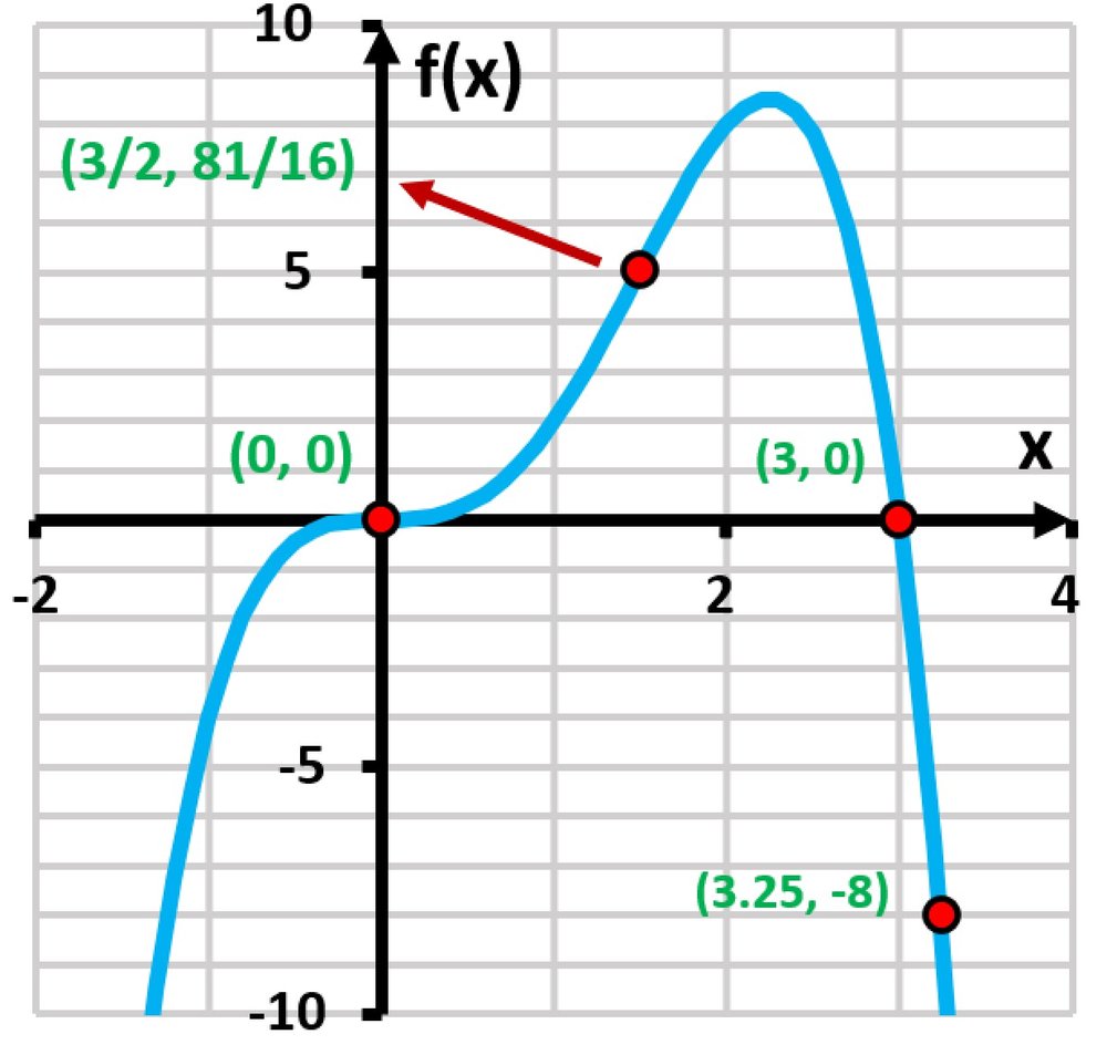 Graph of f(x) = x^4 - 3x^3 showing critical points and behavior, with labeled coordinates and a red arrow indicating direction.