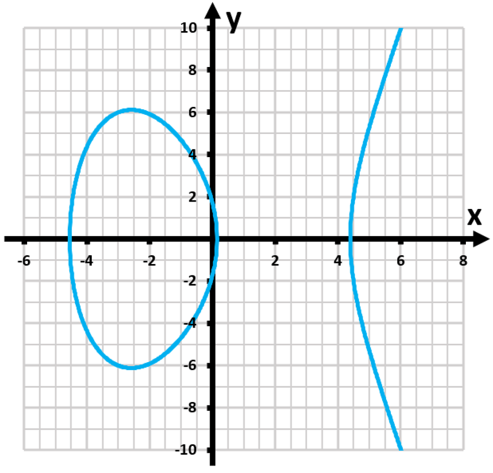 Graph of a classical curve defined by the equation y² = x³ - 2x + 3, showing its shape in the coordinate plane.