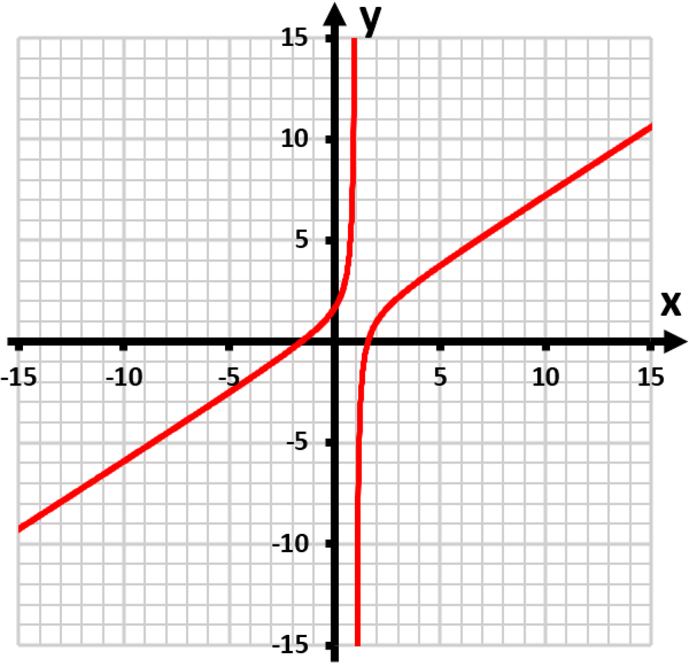 Graph of the rational function y=(x-4)/(x+1) showing its asymptotes and intercepts on a grid.