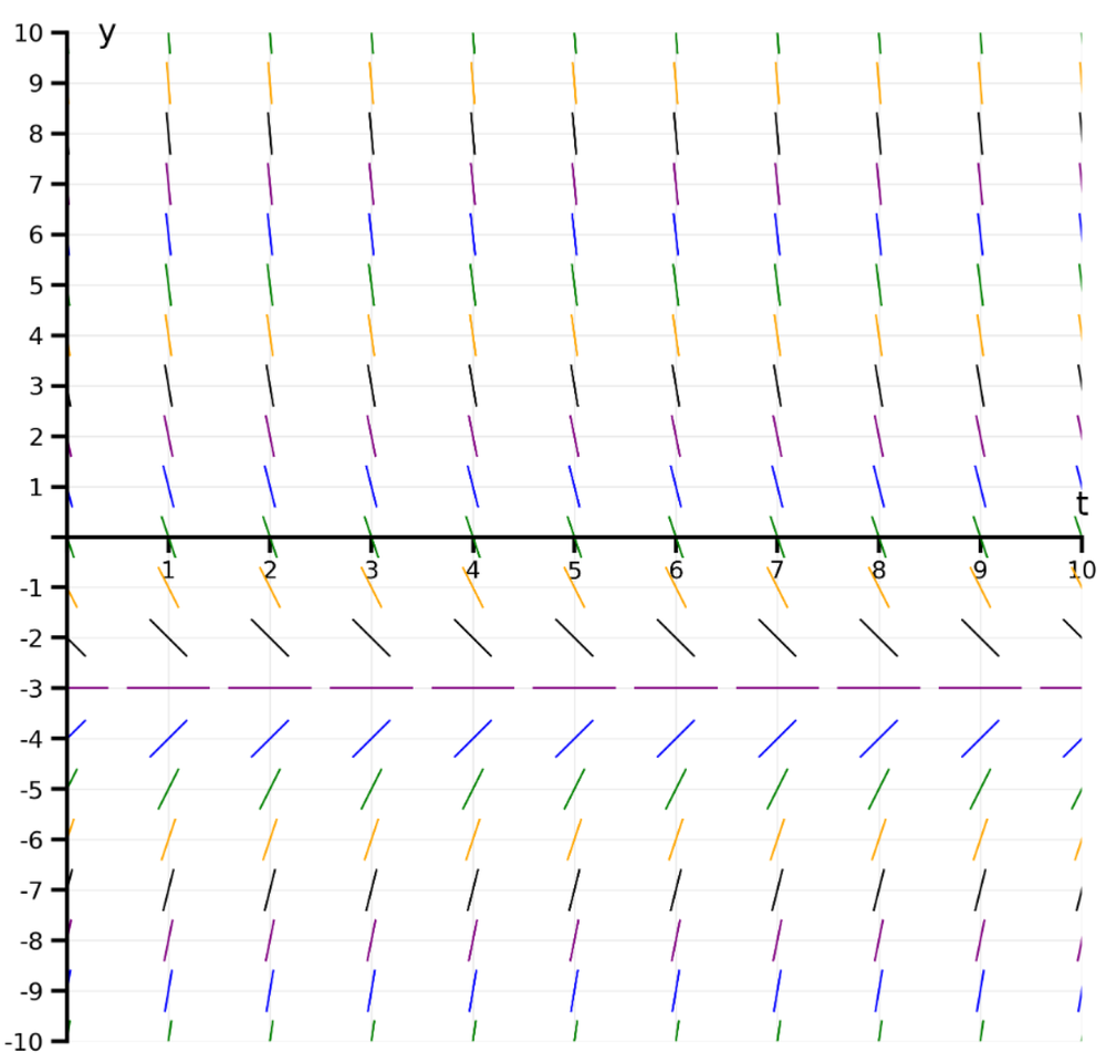 Direction field graph showing slope vectors for y′ = -2y + 6 over t from 0 to 10 and y from -10 to 10.
