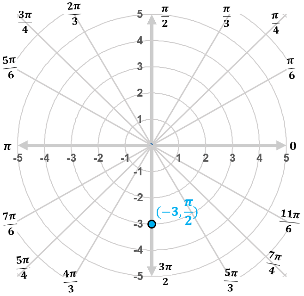 Polar coordinate graph showing point at radius -3 and angle pi over 2, located downward on the vertical axis.