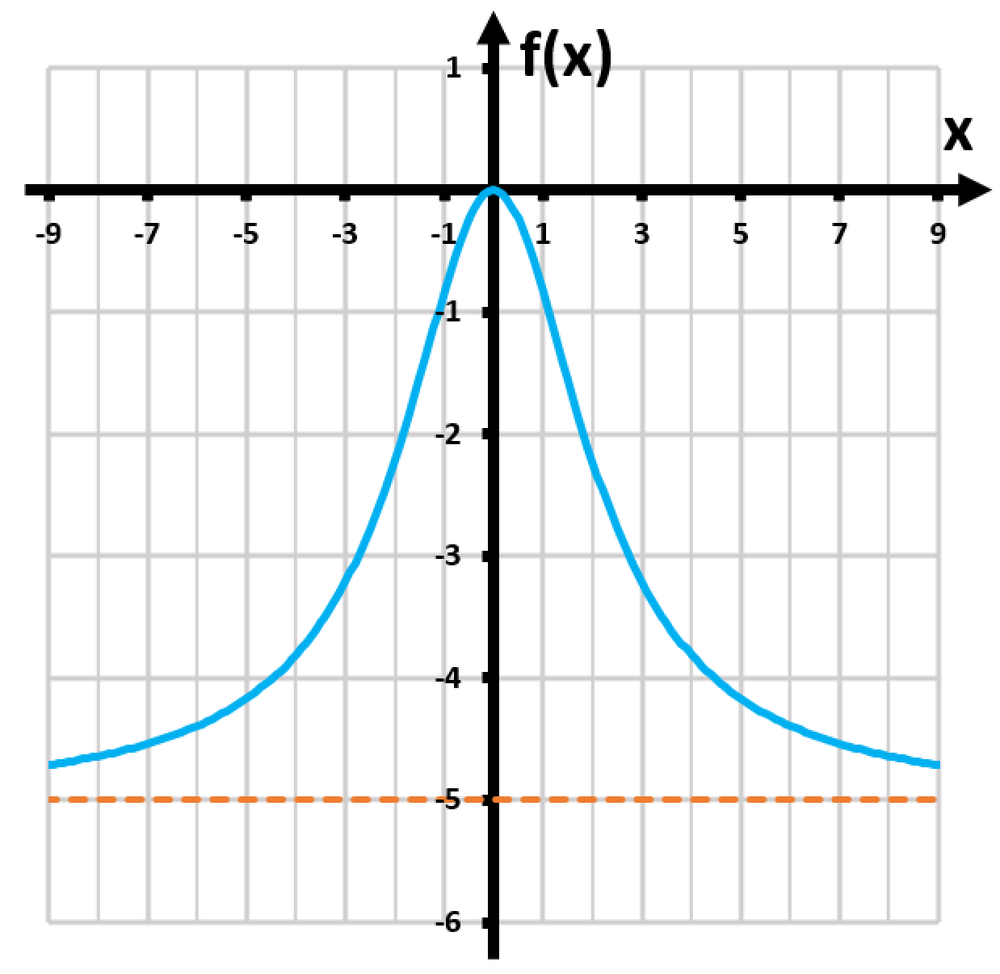 Graph of the function f(x) = 5x²/(x² + 5), showing a blue curve and an orange dashed horizontal line at y = -5.