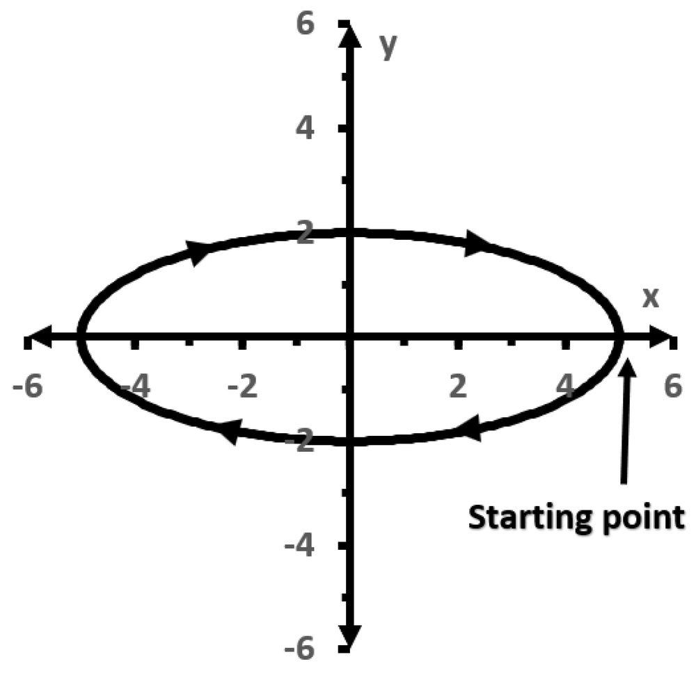 Graph of an ellipse centered at the origin with arrows showing counterclockwise motion starting at (5,0).