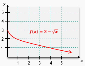 Graph of the function f(x) = 3 - √x, showing axes and grid lines for analysis of area under the curve.