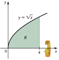 Graph showing region R bounded by y = √x, y = 0, and x = 4, with a shell method illustration for volume calculation.