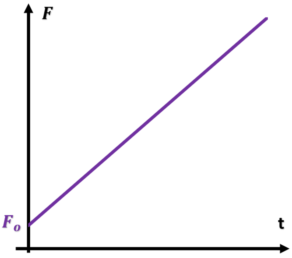 Graph showing a linearly increasing population function starting at initial value F₀ greater than zero over time t.
