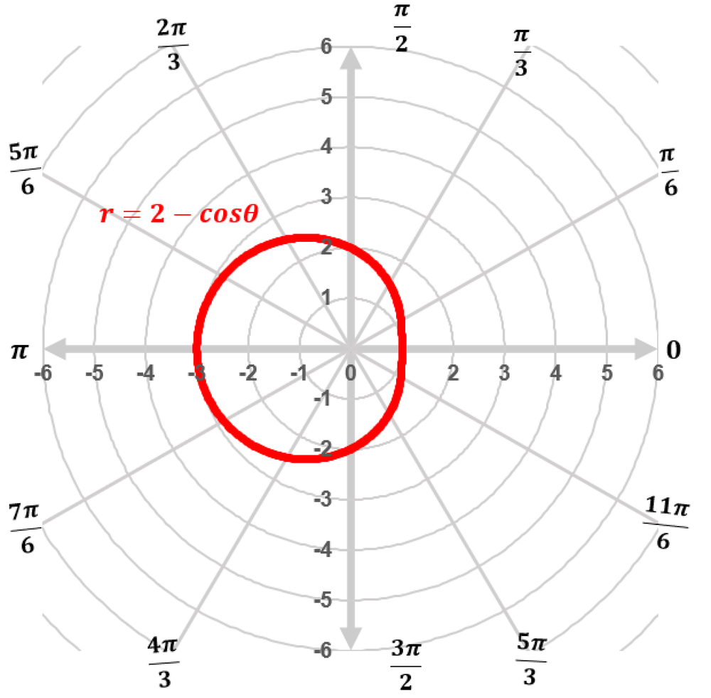 Polar coordinate graph showing the limaçon curve r = 2 minus cosine theta plotted in red on a circular grid.