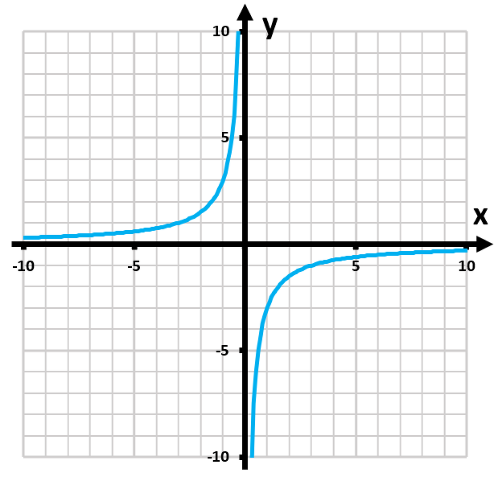 Graph of the function y=-3/|x|, showing its behavior and symmetries in the coordinate plane.