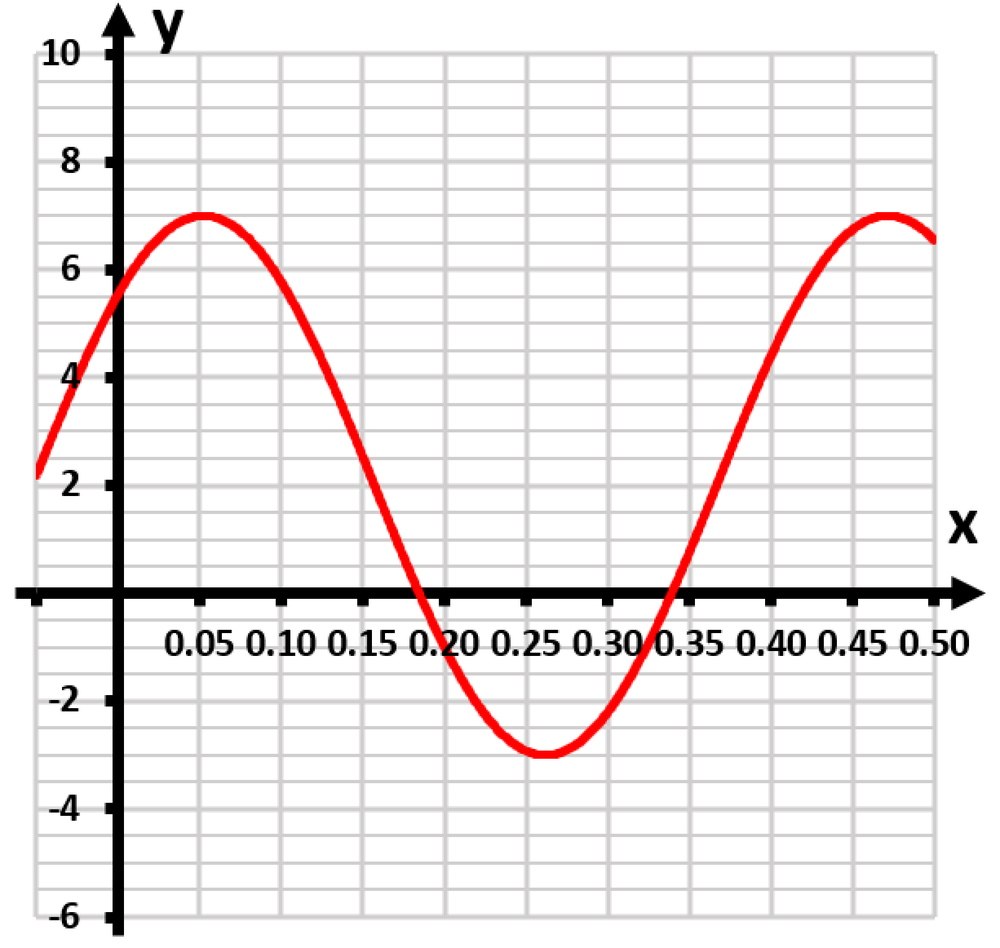 Graph of the function y=5cos(15x−π/4)+2, showing its oscillating behavior with x-axis and y-axis labeled.