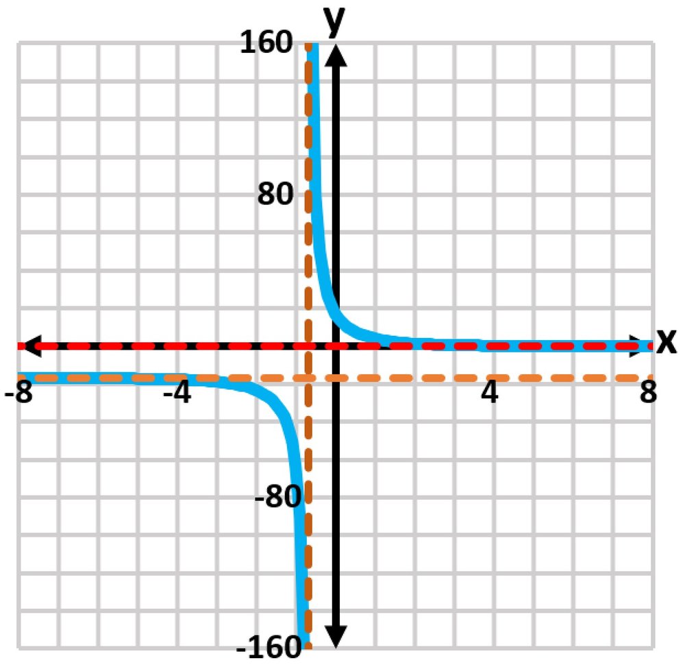 Graph of the function f(x)=17/(2e^(-x)-1) with x and y axes labeled, showing asymptotic behavior.