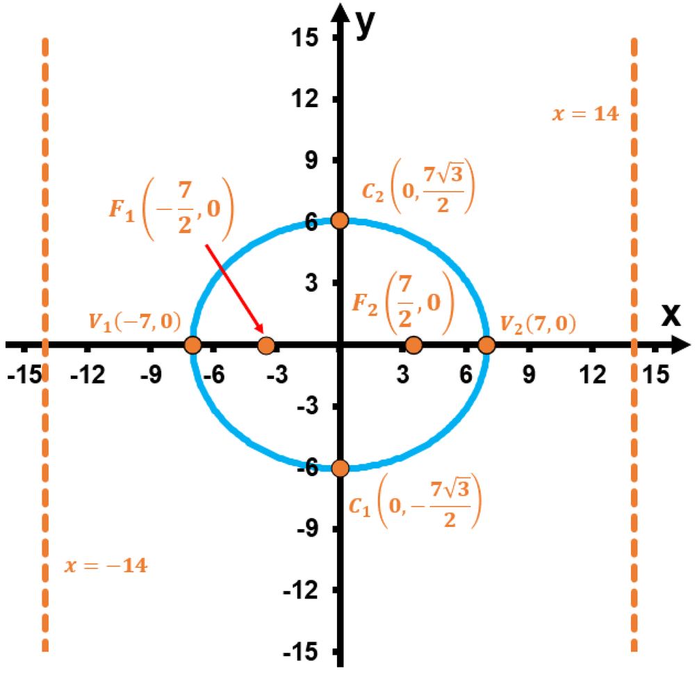 Graph of an ellipse centered at the origin with vertices, foci, and directrices labeled on the coordinate axes.