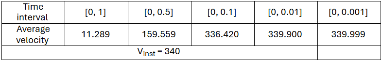 Table showing average velocities for time intervals in calculus limits topic.
