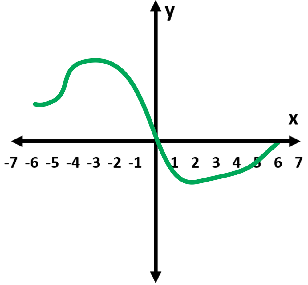 Graph showing a continuous curve with critical points at x=-5, -3, and 2, indicating local and absolute extrema.