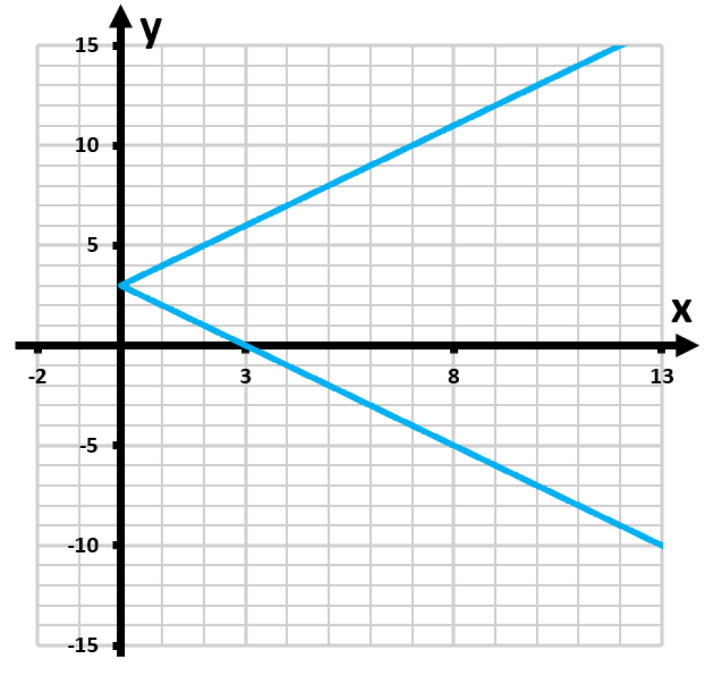 Graph of the equation |y - 3| = x, showing a V-shape intersecting the y-axis at 3 and extending in both directions.