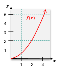 Graph of f(x) = 1/2x² from x=0 to x=3, with two rectangles estimating the area under the curve using left endpoints.
