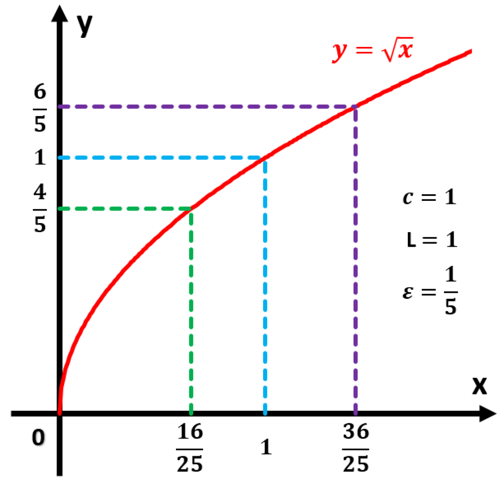 Graph of y = √x with dashed lines indicating values for c, L, and ε, illustrating limits and continuity concepts.