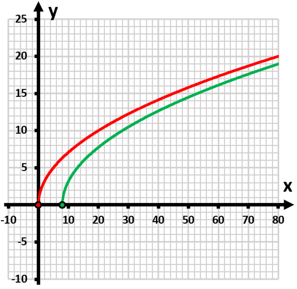 Graph showing two functions: a green curve representing y=√(5x) and a red curve after shifting left 88 units.