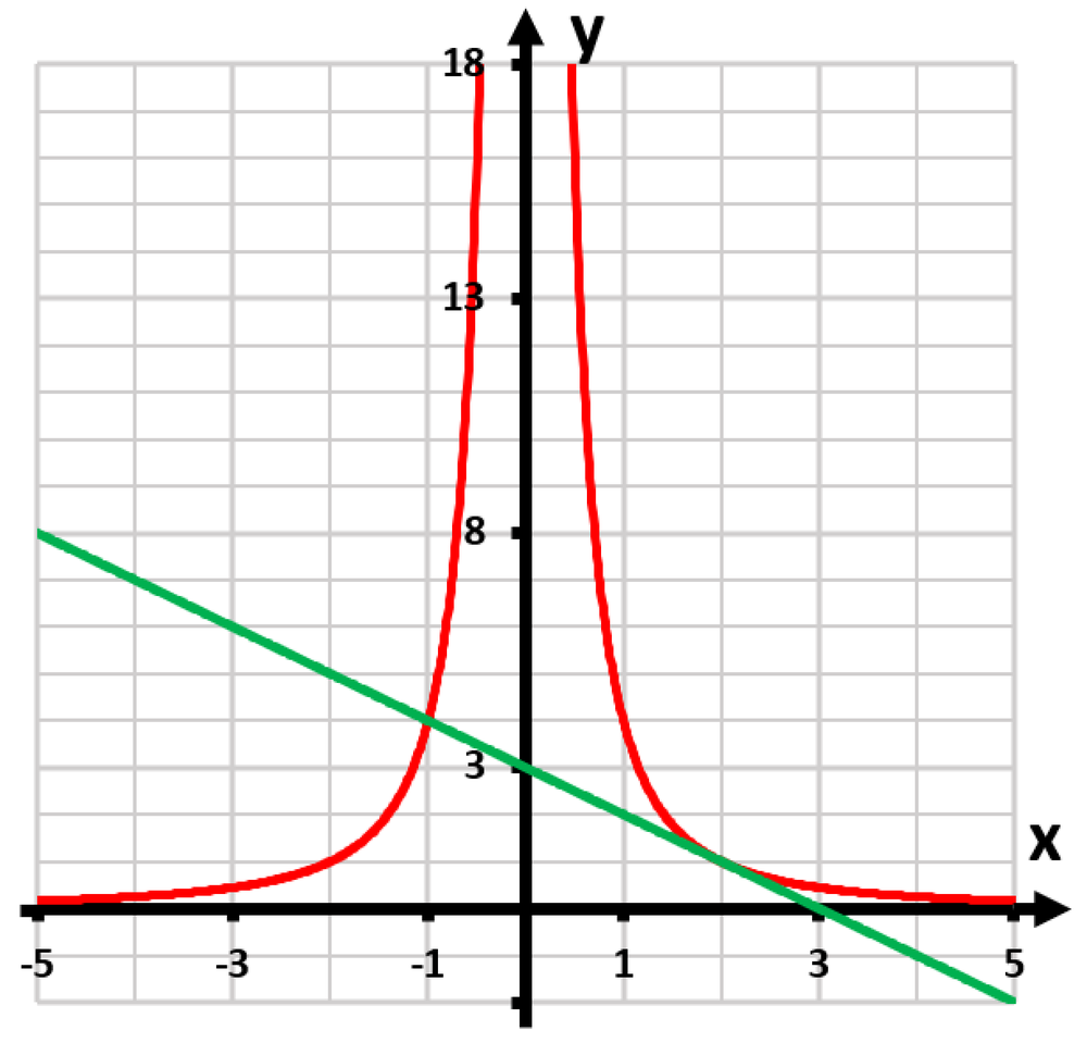 Graph showing a red curve and a green tangent line intersecting at the point (2, 1) on a coordinate plane.