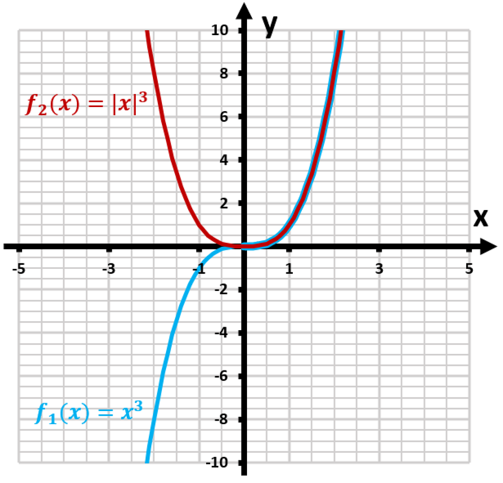 Graph comparing f1(x)=x³ in blue and f2(x)=|x|³ in red, showing how absolute value modifies f1's shape.