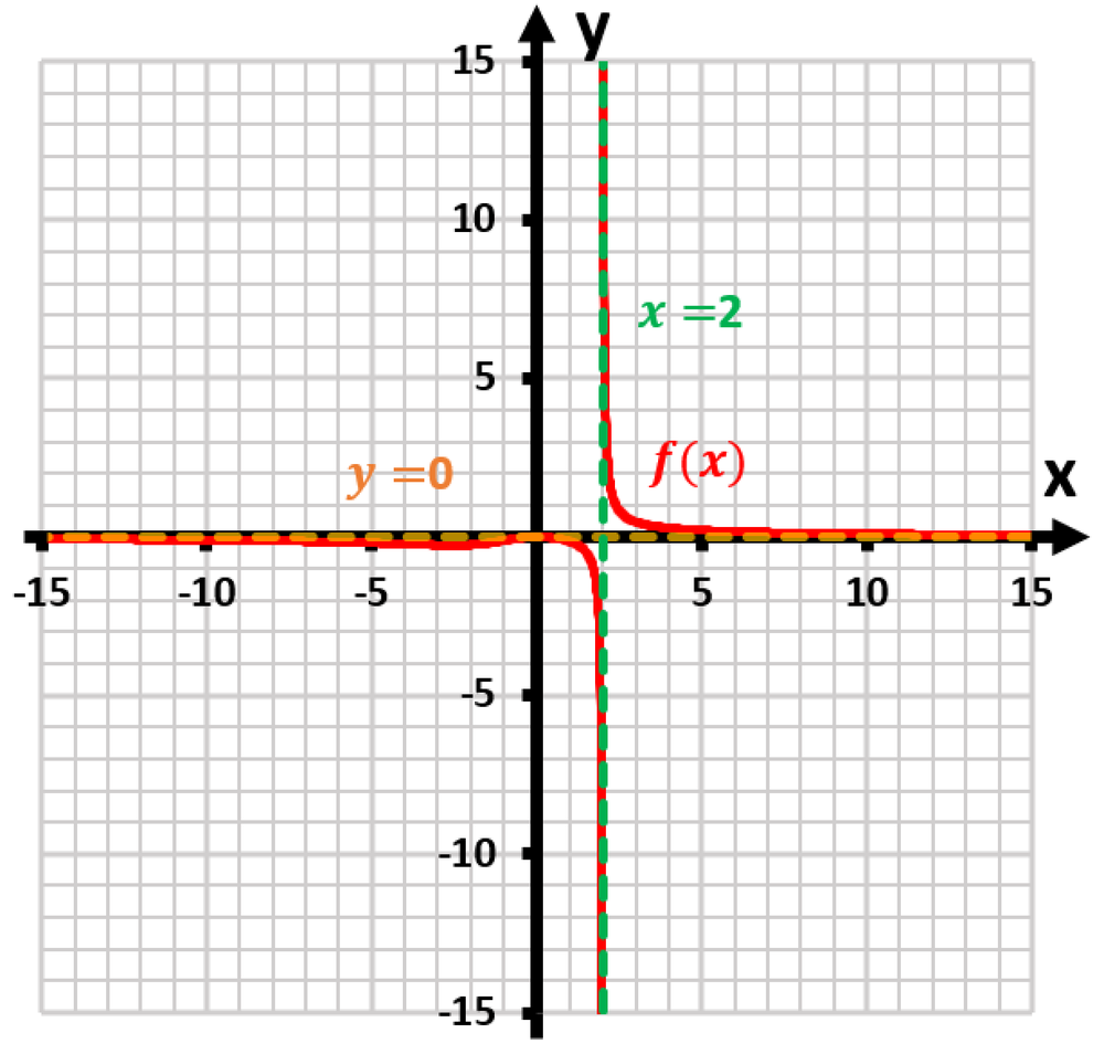 Graph of the function f(x) with axes labeled, showing a curve with a vertical asymptote at x=2 and a horizontal line at y=0.