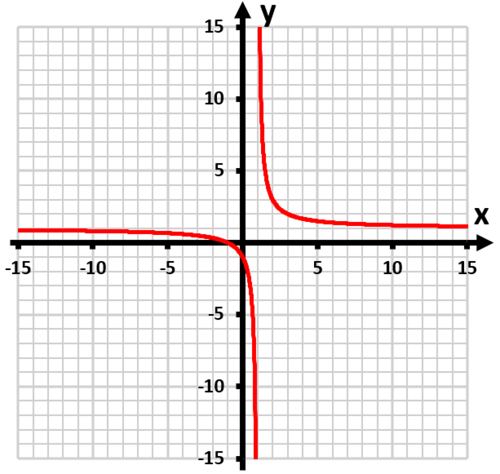 Graph of the function y=5/(x+2) showing its asymptotes and intercepts in red on a grid.