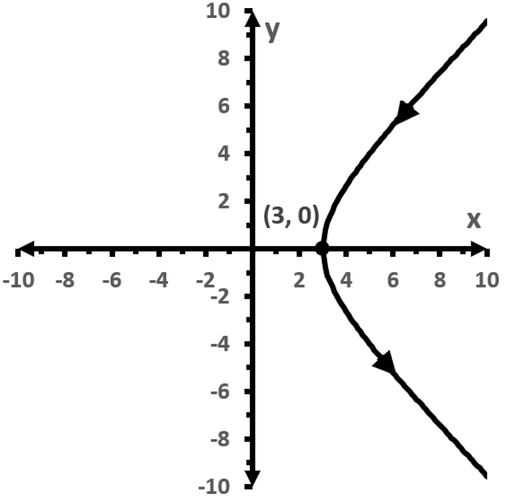 Graph of a hyperbola with vertex at (3,0), showing direction of motion along the curve on Cartesian axes.