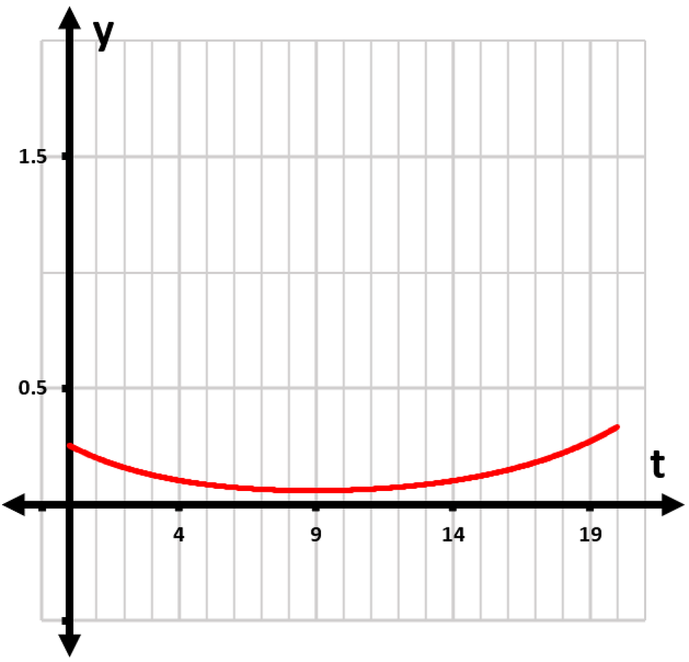 Graph showing the concentration of a reactant decreasing over time, plotted from 0 to 20 minutes.