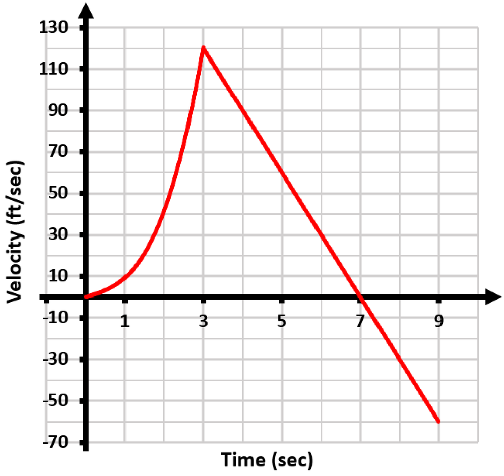 Graph showing the velocity of a water rocket over time, peaking before descending after water expulsion.